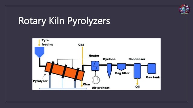 Pyrolysis – Its principles and claddification | PPTX | Chemistry | Science