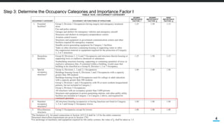4
Step 3: Determine the Occupancy Categories and Importance Factor I
 
