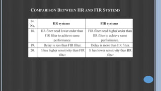 COMPARISON BETWEEN IIR AND FIR SYSTEMS
Sr.
No.
IIR systems FIR systems
18. IIR filter need lower order than
FIR filter to achieve same
performance
FIR filter need higher order than
IIR filter to achieve same
performance.
19. Delay is less than FIR filter. Delay is more than IIR filter.
20. It has higher sensitivity than FIR
filter
It has lower sensitivity than IIR
filter
 