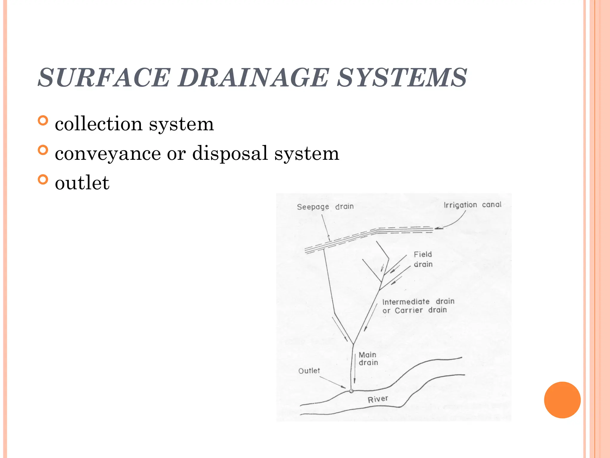 SURFACE DRAINAGE SYSTEMS
 collection system
 conveyance or disposal system
 outlet
 