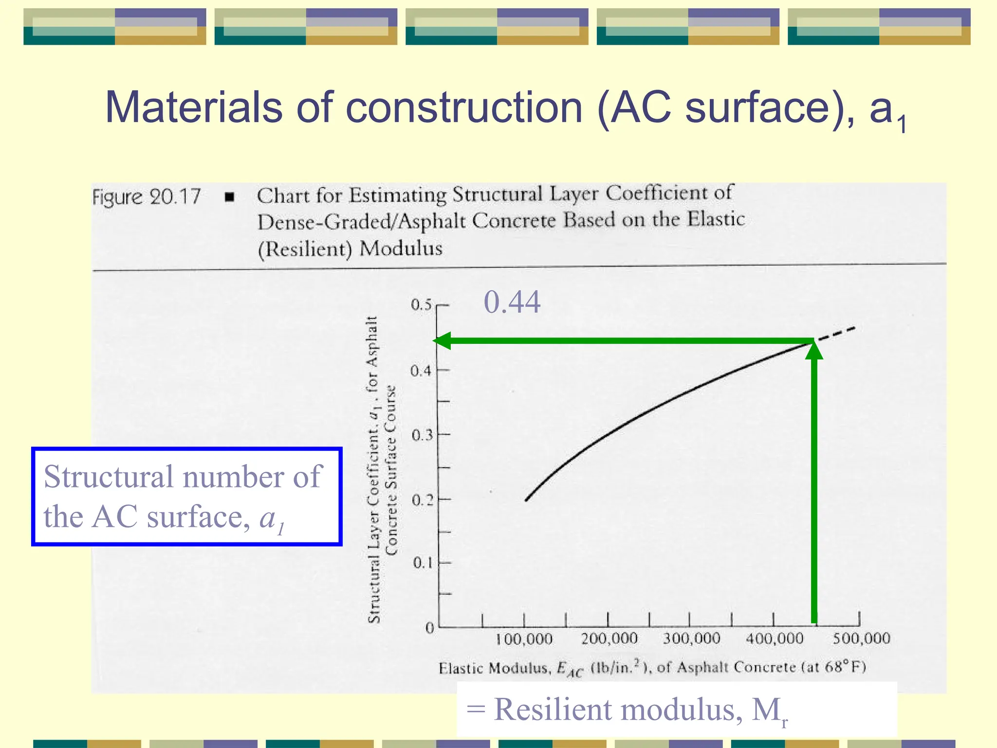 Materials of construction (AC surface), a1
= Resilient modulus, Mr
Structural number of
the AC surface, a1
0.44
 