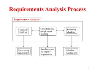 10
Requirements Analysis Process
Necessity
checking
Consistency and
completeness
checking
Feasibility
checking
Unnecessary
requirements
Conflicting and
incomplete
requirements
Infeasible
requirements
Requirements Analysis
 