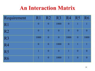 24
An Interaction Matrix
Requirement R1 R2 R3 R4 R5 R6
R1 0 0 1000 0 1 1
R2 0 0 0 0 0 0
R3 1000 0 0 1000 0 1000
R4 0 0 1000 0 1 1
R5 1 0 0 1 0 0
R6 1 0 1000 1 0 0
 