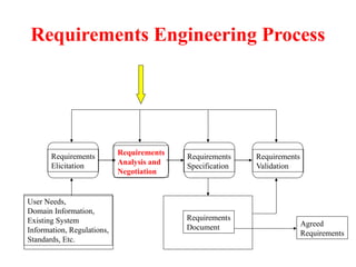 Requirements Engineering Process
Requirements
Elicitation
Requirements
Analysis and
Negotiation
Requirements
Specification
Requirements
Validation
User Needs,
Domain Information,
Existing System
Information, Regulations,
Standards, Etc.
Requirements
Document Agreed
Requirements
 