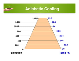 1,400
1,200
1000
800 25.2
24
22.8
22.8
Adiabatic Cooling
800
600
400
200
0 30
28.8
27.6
26.4
25.2
Elevation Temp ºC
 