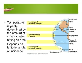 • Temperature
is partly
determined by
the amount ofthe amount of
solar radiation
hitting an area
• Depends on
latitude, angle
of incidence
 