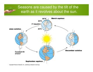 Seasons are caused by the tilt of the
earth as it revolves about the sun.
 