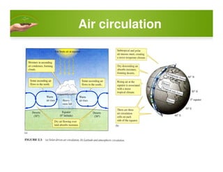 Air circulation
 