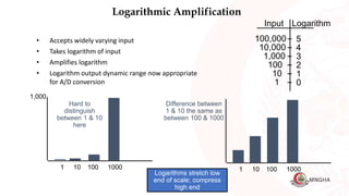 Logarithmic Amplification
1,000
1 10 100 1000 1 10 100 1000
100,000
10,000
1,000
100
10
1
5
4
3
2
1
0
Input Logarithm
Hard to
distinguish
between 1 & 10
here
Difference between
1 & 10 the same as
between 100 & 1000
Logarithms stretch low
end of scale; compress
high end
• Accepts widely varying input
• Takes logarithm of input
• Amplifies logarithm
• Logarithm output dynamic range now appropriate
for A/D conversion
 