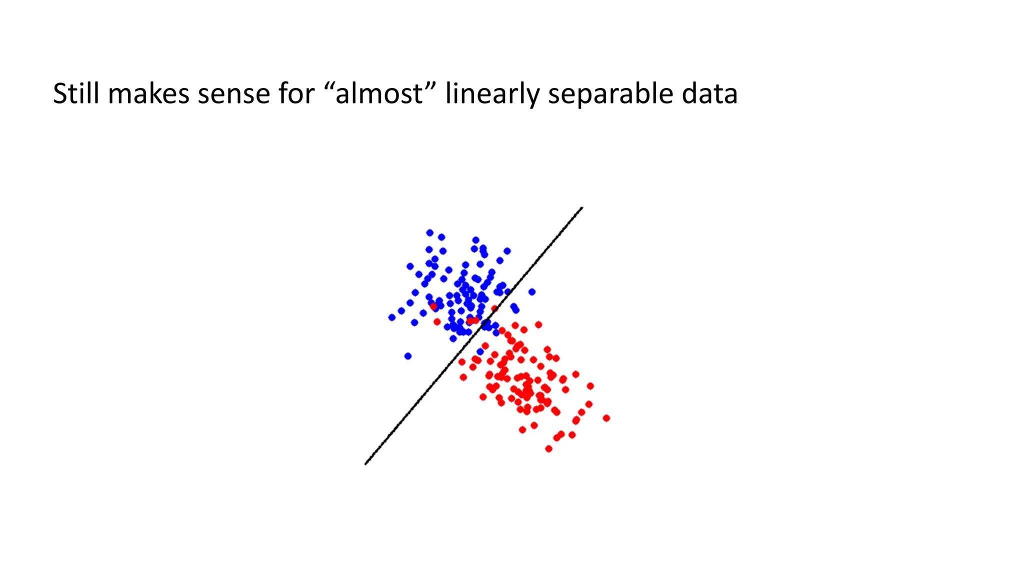 Still makes sense for “almost” linearly separable data
 