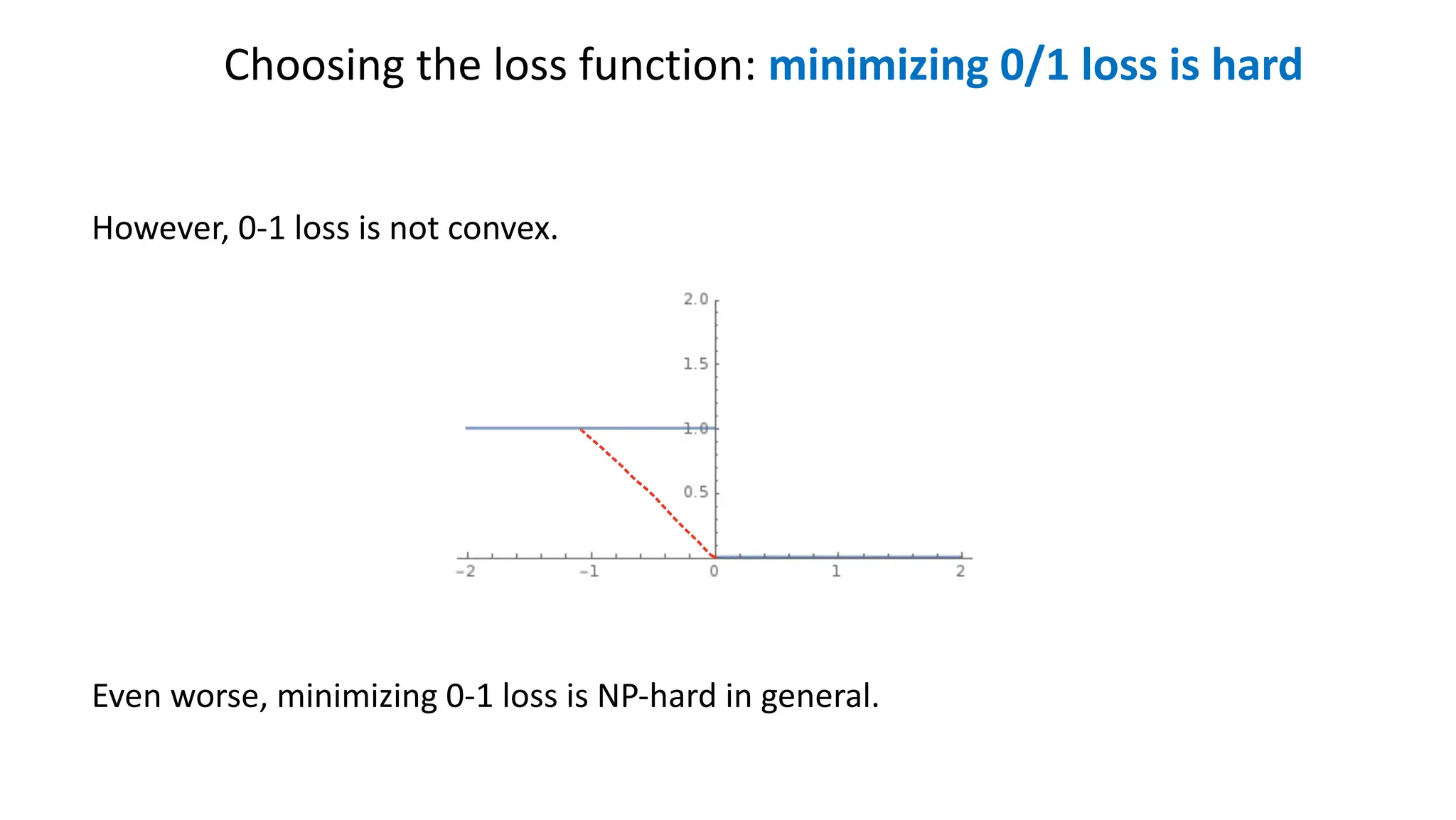 Choosing the loss function: minimizing 0/1 loss is hard
However, 0-1 loss is not convex.
Even worse, minimizing 0-1 loss is NP-hard in general.
 