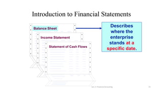 Introduction to Financial Statements
Lec 2: Financial Accouting 21
Describes
where the
enterprise
stands at a
specific date.
Income Statement
Balance Sheet
Statement of Cash Flows
 