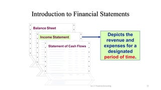Introduction to Financial Statements
Lec 2: Financial Accouting 22
Depicts the
revenue and
expenses for a
designated
period of time.
Income Statement
Balance Sheet
Statement of Cash Flows
 