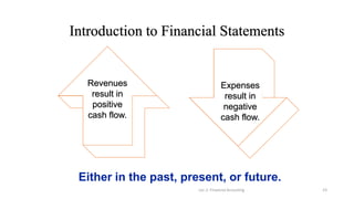 Introduction to Financial Statements
Lec 2: Financial Accouting 23
Revenues
result in
positive
cash flow.
Expenses
result in
negative
cash flow.
Either in the past, present, or future.
 