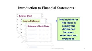 Introduction to Financial Statements
Lec 2: Financial Accouting 24
Net income (or
net loss) is
simply the
difference
between
revenues and
expenses.
Income Statement
Balance Sheet
Statement of Cash Flows
 