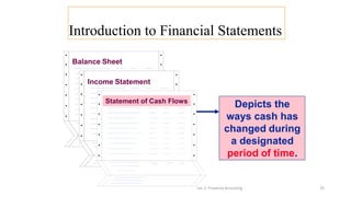 Introduction to Financial Statements
Lec 2: Financial Accouting 25
Depicts the
ways cash has
changed during
a designated
period of time.
Balance Sheet
Income Statement
Statement of Cash Flows
 