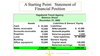 Vagabond Travel Agency
Balance Sheet
December 31, 2002
Assets
Cash
Notes receivable
Accounts receivable
Supplies
$ 22,500
10,000
60,500
2,000
Liabilities & Owners' Equity
Liabilities:
Notes payable $ 41,000
Accounts payable 36,000
Salaries payable 3,000
Land 100,000 Total liabilities $ 80,000
Building 90,000 Owners' Equity:
Office equipment 15,000 Capital stock 150,000
Retained earnings 70,000
Total $300,000 Total $300,000
A Starting Point: Statement of
Financial Position
Lec 2: Financial Accouting 27
 