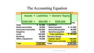 The Accounting Equation
Lec 2: Financial Accouting 31
 