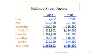 Balance Sheet: Assets
Lec 2: Financial Accouting 32
2002 2001
Cash 7,282 57,600
A/R 632,160 351,200
Inventories 1,287,360 715,200
Total CA 1,926,802 1,124,000
Gross FA 1,202,950 491,000
Less: Dep. 263,160 146,200
Net FA 939,790 344,800
2,866,592 1,468,800
Total Assets
 