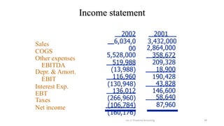 Income statement
Lec 2: Financial Accouting 34
Sales
COGS
Other expenses
EBITDA
Depr. & Amort.
EBIT
Interest Exp.
EBT
Taxes
Net income
2002
6,034,0
00
5,528,000
519,988
(13,988)
116,960
(130,948)
136,012
(266,960)
(106,784)
(160,176)
2001
3,432,000
2,864,000
358,672
209,328
18,900
190,428
43,828
146,600
58,640
87,960
 