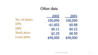 Other data
Lec 2: Financial Accouting 35
No. of shares
EPS
DPS
Stock price
Lease pmts
2002 2001
100,000 100,000
-$1.602 $0.88
$0.11 $0.22
$2.25 $8.50
$40,000 $40,000
 