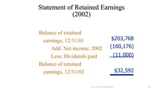 Statement of Retained Earnings
(2002)
Lec 2: Financial Accouting 36
Balance of retained
earnings, 12/31/01
Add: Net income, 2002
Less: Dividends paid
Balance of retained
earnings, 12/31/02
$203,768
(160,176)
(11,000)
$32,592
 