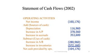 Statement of Cash Flows (2002)
Lec 2: Financial Accouting 37
OPERATING ACTIVITIES
Net income
Add (Sources of cash):
(160,176)
Depreciation 116,960
Increase in A/P 378,560
Increase in accruals 353,600
Subtract (Uses of cash):
Increase in A/R (280,960)
Increase in inventories (572,160)
Net cash provided by ops. (164,176)
 