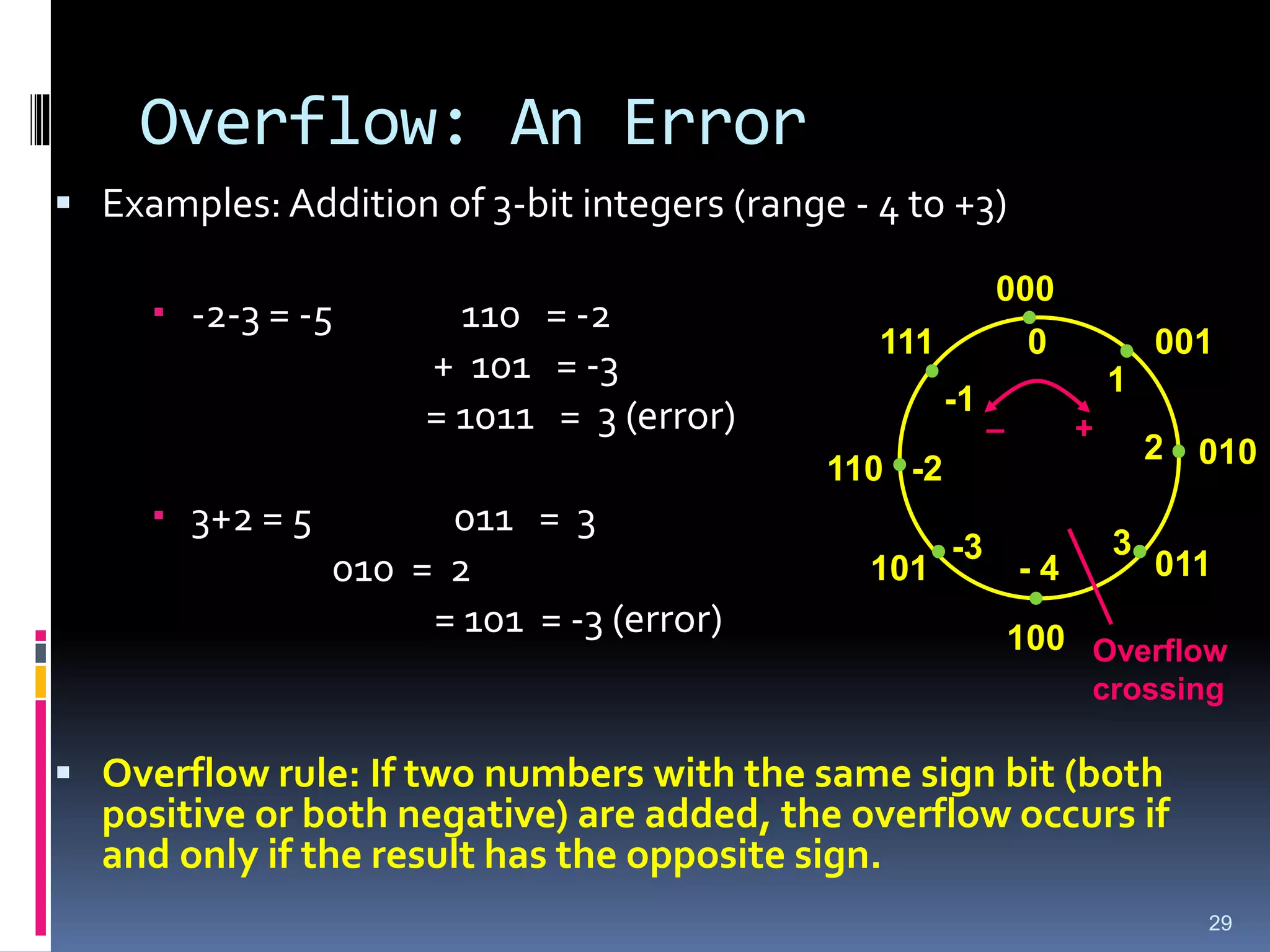 lec2_BinaryArithmetic.ppt