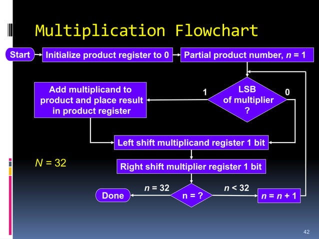 lec2_BinaryArithmetic.ppt
