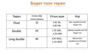 Бодит тоон төрөл
Сэдэв: С++ хэлний үндэс,онцлог, давуу талууд Ц.Төртогтох / Магистрант /
Төрөл Санах ойд
эзлэх хэмжээ
Утгын муж Нэр
Float 32 3.4E-38..
3.4E+38..
Дан нарийвчлалтай
бодит тоо
Double 64 1.7E-308…
1.7E+308
Давхар нарийвчлалтай
бодит тоо
Long double 80 3.4E-4932..
1.1E+4932
Өргөтгөсөн
нарийвчлалтай бодит
тоо
 