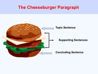 The Cheeseburger Paragraph
Topic Sentence
Supporting Sentences
Concluding Sentence
 