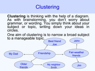 Clustering is thinking with the help of a diagram.
As with brainstorming, you don’t worry about
grammar, or wording. You simply think about your
subject or topic, writing down your ideas in
circles.
One aim of clustering is to narrow a broad subject
to a manageable topic.
Clustering
Friendship Fair-weather
friends
My Dad
John
Jim
Older
friends
My neighbor
Smith
Best friend
Joe
 