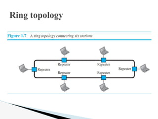 Ring topology
 