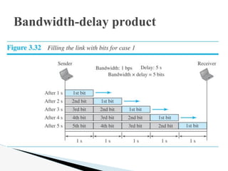 Bandwidth-delay product
 