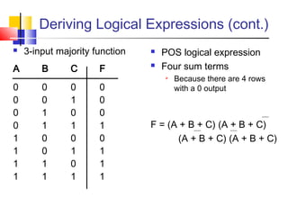 Deriving Logical Expressions (cont.)
 3-input majority function
A B C F
0 0 0 0
0 0 1 0
0 1 0 0
0 1 1 1
1 0 0 0
1 0 1 1
1 1 0 1
1 1 1 1
 POS logical expression
 Four sum terms
 Because there are 4 rows
with a 0 output
F = (A + B + C) (A + B + C)
(A + B + C) (A + B + C)
 