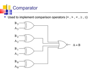 Comparator
 Used to implement comparison operators (= , > , < , ≥ , ≤)
 