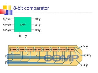 8-bit comparator
x y
x>y
x=y
x<y
CMP
xn>yn
xn=yn
xn<yn
 