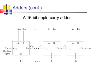 Adders (cont.)
A 16-bit ripple-carry adder
 