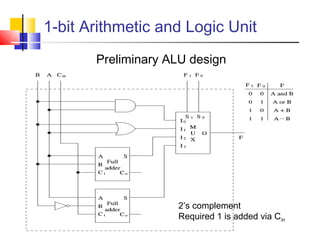 1-bit Arithmetic and Logic Unit
Preliminary ALU design
2’s complement
Required 1 is added via Cin
 