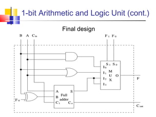1-bit Arithmetic and Logic Unit (cont.)
Final design
 
