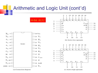 Arithmetic and Logic Unit (cont’d)
4-bit ALU
 