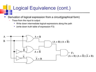 Logical Equivalence (cont.)
 Derivation of logical expression from a circuit(graphical form)
 Trace from the input to output

Write down intermediate logical expressions along the path

(write down truth table of expression F3)
 