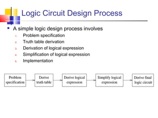 Logic Circuit Design Process
 A simple logic design process involves
1. Problem specification
2. Truth table derivation
3. Derivation of logical expression
4. Simplification of logical expression
5. Implementation
 