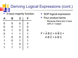 Deriving Logical Expressions (cont.)
 3-input majority function
A B C F
0 0 0 0
0 0 1 0
0 1 0 0
0 1 1 1
1 0 0 0
1 0 1 1
1 1 0 1
1 1 1 1
 SOP logical expression
 Four product terms
 Because there are 4 rows
with a 1 output
F = A B C + A B C +
A B C + A B C
 