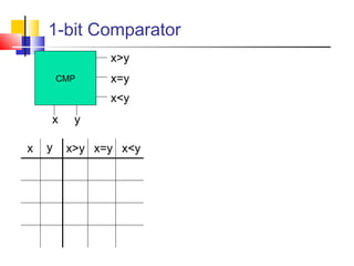 1-bit Comparator
x y
x>y
x=y
x<y
x y x>y x=y x<y
CMP
 