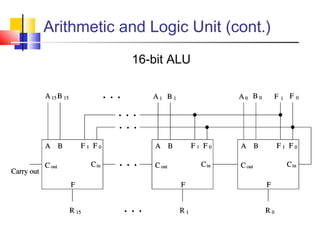 Arithmetic and Logic Unit (cont.)
16-bit ALU
 