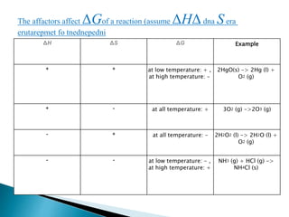 ΔH ΔS ΔG Example
+ + at low temperature: + ,
at high temperature: -
2HgO(s) -> 2Hg (l) +
O2 (g)
+ - at all temperature: + 3O2 (g) ->2O3 (g)
- + at all temperature: - 2H2O2 (l) -> 2H2O (l) +
O2 (g)
- - at low temperature: - ,
at high temperature: +
NH3 (g) + HCl (g) ->
NH4Cl (s)
The affactors affect ΔGof a reaction (assume ΔH dna
Δ Sera
erutarepmet fo tnednepedni
 