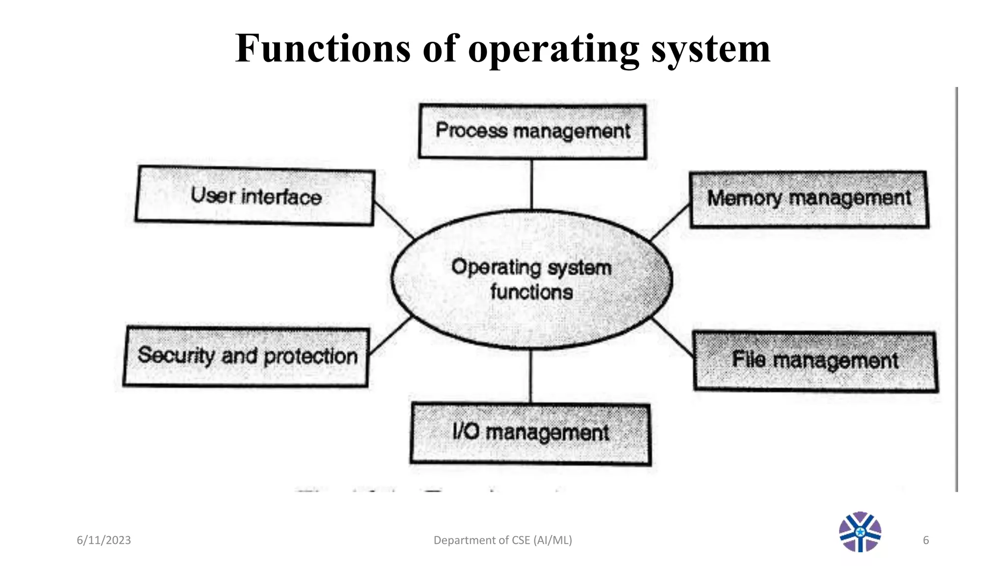 Functions of operating system
6/11/2023 Department of CSE (AI/ML) 6
 