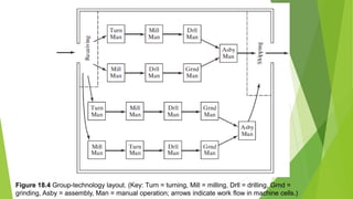 Lec2 GT.pptx. grouptechnology definition and application | PPTX