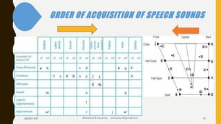 ORDER OF ACQUISITION OF SPEECH SOUNDS
26/08/1437 Abdulaziz B Assanosi azizsanosi@gmail.com 10
 
